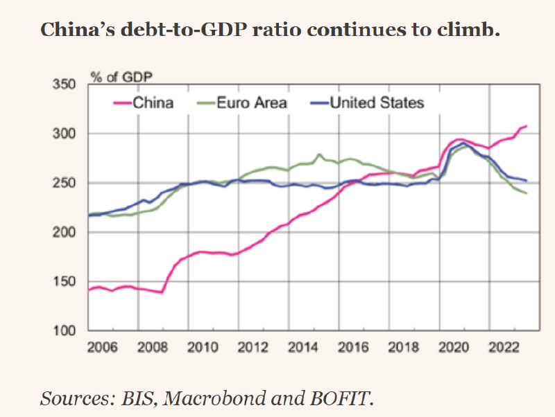 Time Horizon (Twitter)紧缩压力增加的同时，中国宏观负债率持续攀升，并在今年超过300%