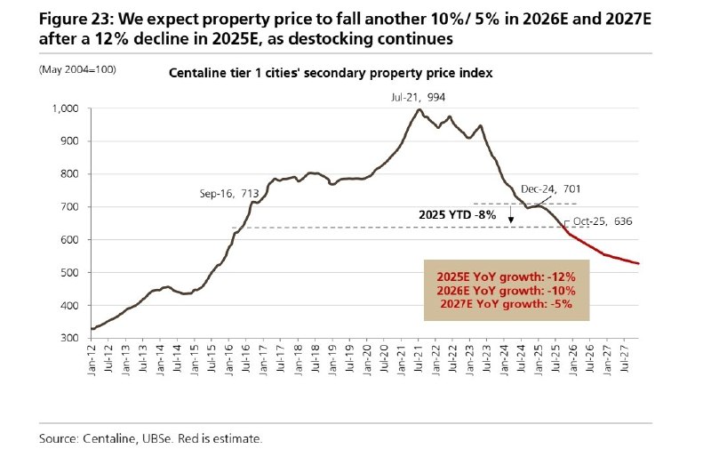 Atom -宏观经济观察员瑞银：随着去库存的推进，我们预期房价会在2026/2027年分别下跌10%/5%