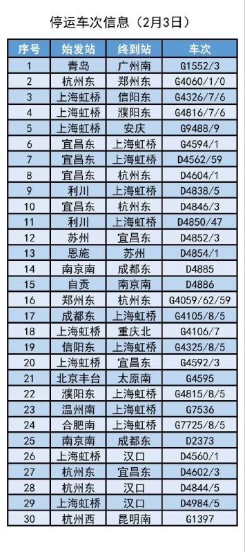 上海铁路局：受低温雨雪冰冻天气影响 部分列车停运中国铁路上海局集团有限公司介绍，受北方地区大范围低温雨雪冰冻天气影响，为确保旅客列车运行安全和旅客出行安全，铁路部门计划对受影响线路运行的部分列车采取停运措施