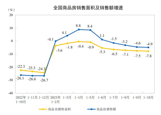 外汇交易员 (Twitter)统计局：1—10月份，全国房地产开发投资95922亿元，同比下降9.3%