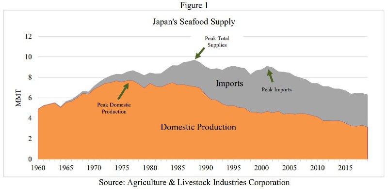 外汇交易员 (Twitter)#数据 日本人均年度海鲜消费量为46千克，全球排名第五