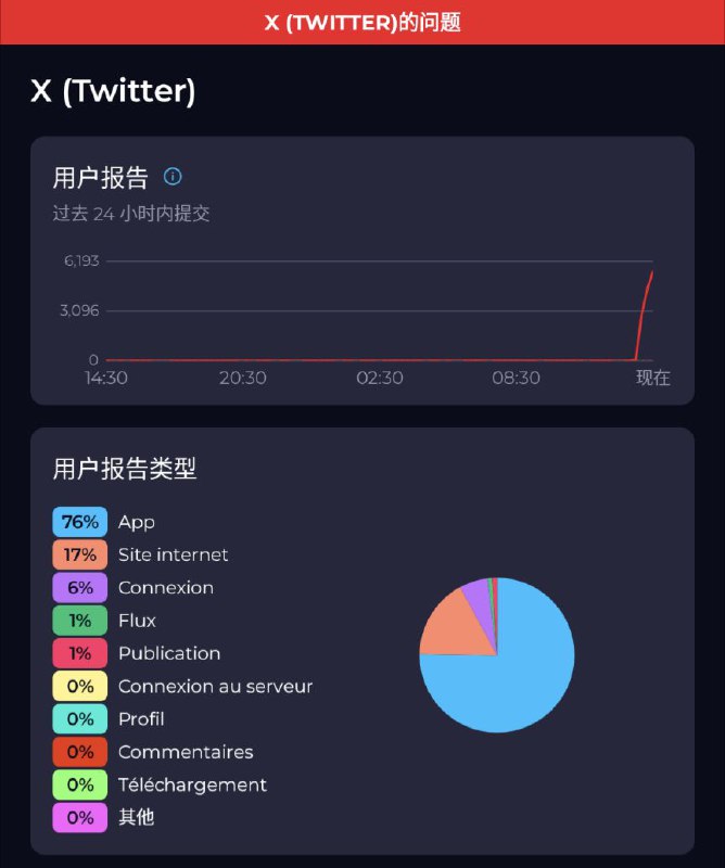 X (Twitter) 在线服务出现故障，用户无法访问服务