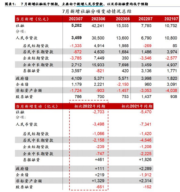 曹山石 (Twitter)上月新增人民币贷款3459亿，是2008年以来最低的7月值