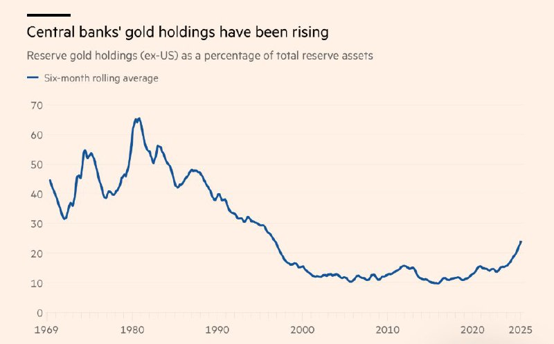 外汇交易员 FT：分析师们认为，中国未报告的黄金购买量可能是其官方数据的10倍以上，因为中国正悄悄尝试减少对美元的投资，以实现多元化