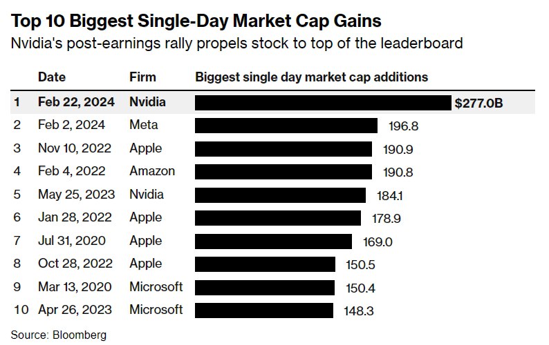 外汇交易员 (Twitter)英伟达 $NVDA 股价飙升16%至历史新高，市值增加约2770亿美元至接近2万亿美元，创下全球市场史上最大单日市值增幅，超过前段时间Meta创下的1968亿美元纪录