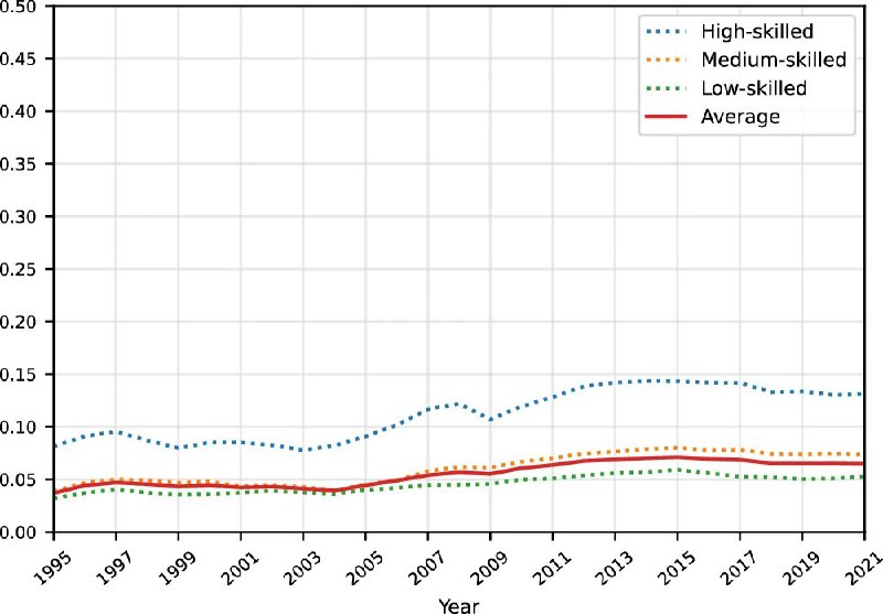 Atom -宏观经济观察员 (Twitter)发展中国家同等技能工作的工资比发达国家低 87-95%，贡献了全球90%的劳动力，在全球收入分配中占21%