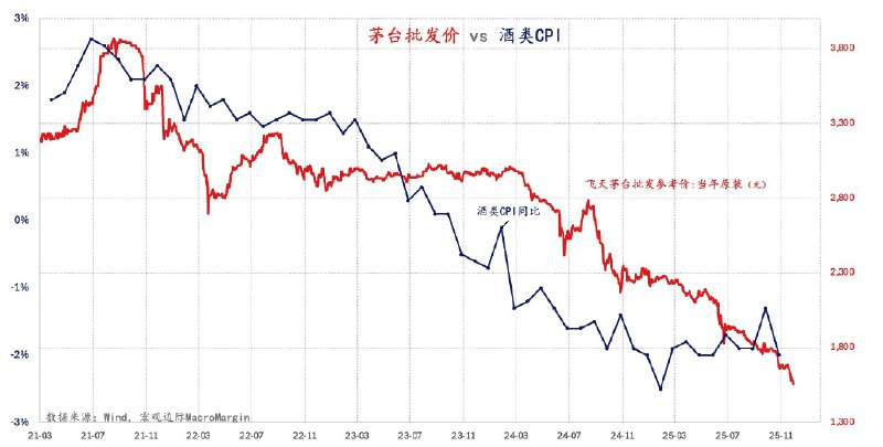 宏观边际MacroMargin茅台价格还在加速下跌，没有丝毫止跌迹象