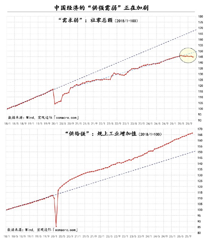 宏观边际MacroMargin疫情后的供需分化加剧，消费和生产都已形成新的趋势