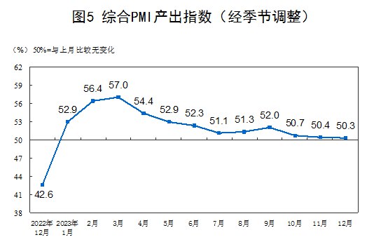 外汇交易员 (Twitter)中国12月官方制造业PMI为49.0，预期49.5，前值49.4；非制造业PMI为50.4，预期50.5，前值50.2；综合PMI为50.3，前值50.4