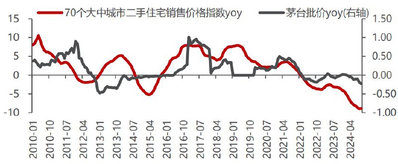 Atom -宏观经济观察员 (Twitter)茅台与地产