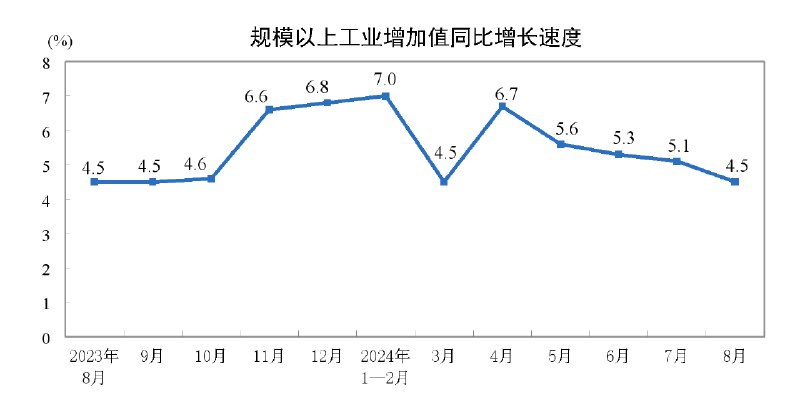 外汇交易员 (Twitter)8月规模以上工业增加值同比增4.5%，预期4.8%；社会消费品零售总额同比增2.1%，预期2.5%；城镇调查失业率5.3%，预期5.2%
