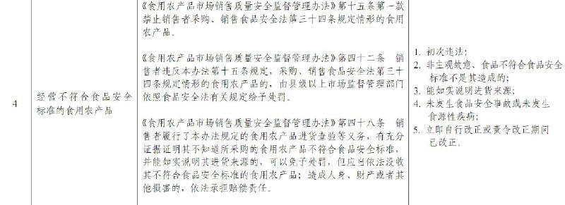 外汇交易员 (Twitter)市场监管总局今天发布《市场监管行政违法行为首违不罚清单（一）》及《市场监管轻微行政违法行为不予处罚清单（一）》，在充分考虑违法行为危害后果、当事人主观过错和获利情况的基础上，对12种首次违法和轻微违法行为不予处罚