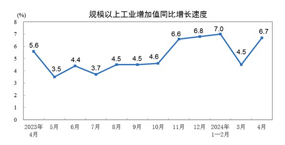 外汇交易员 (Twitter)4月规模以上工业增加值同比增6.7%，预期5.5%；4月社会消费品零售总额同比增2.3%，预期3.8%；4月城镇调查失业率5.0%，预期5.2%；1-4月城镇固定资产投资同比增4.2%，预期4.6%