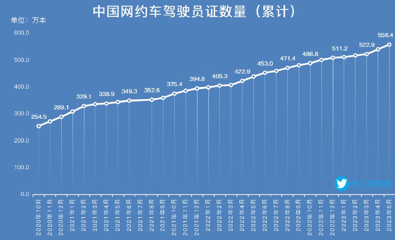 #数据 截至5月31日，全国各地共发放网约车驾驶员证558.4万本，环比增长3.3%