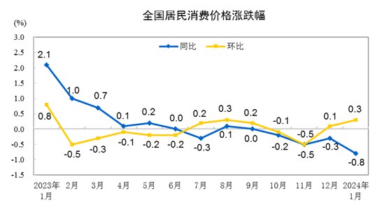 外汇交易员 (Twitter)中国1月CPI年率-0.8%，预期-0.5%，前值-0.3%