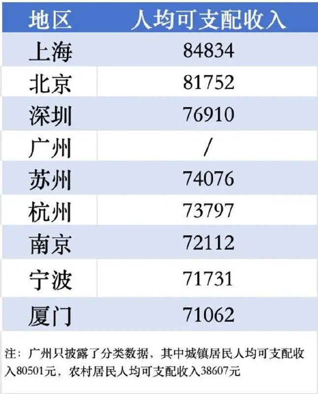 上海、北京人均可支配收入首次超过8万元，县级市义乌仅次于上海据上证报记者梳理，2023年，上海、北京依旧是居民人均可支配收入最高的城市，首次突破8万元，此外深圳、广州、苏州、杭州、南京、宁波、厦门等城市，人均可支配收入也都超过7万元