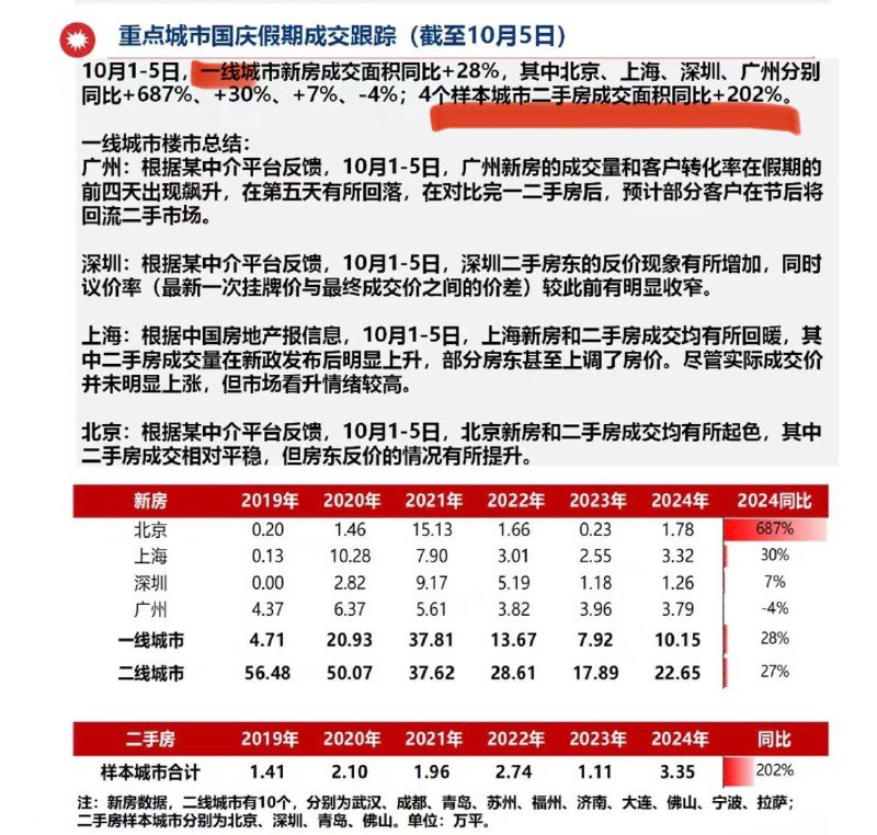 曹山石 (Twitter)10月1-5日，一线城市新房成交面积同比+28%