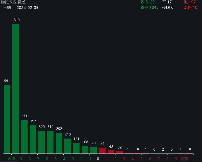 Time Horizon (Twitter)见证历史，早盘个股中位数待涨幅度高达9.2%