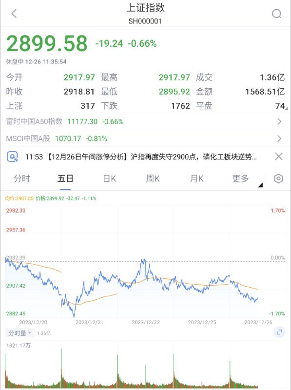 沪指2900点关口失守指数继续走低，现报2899.58