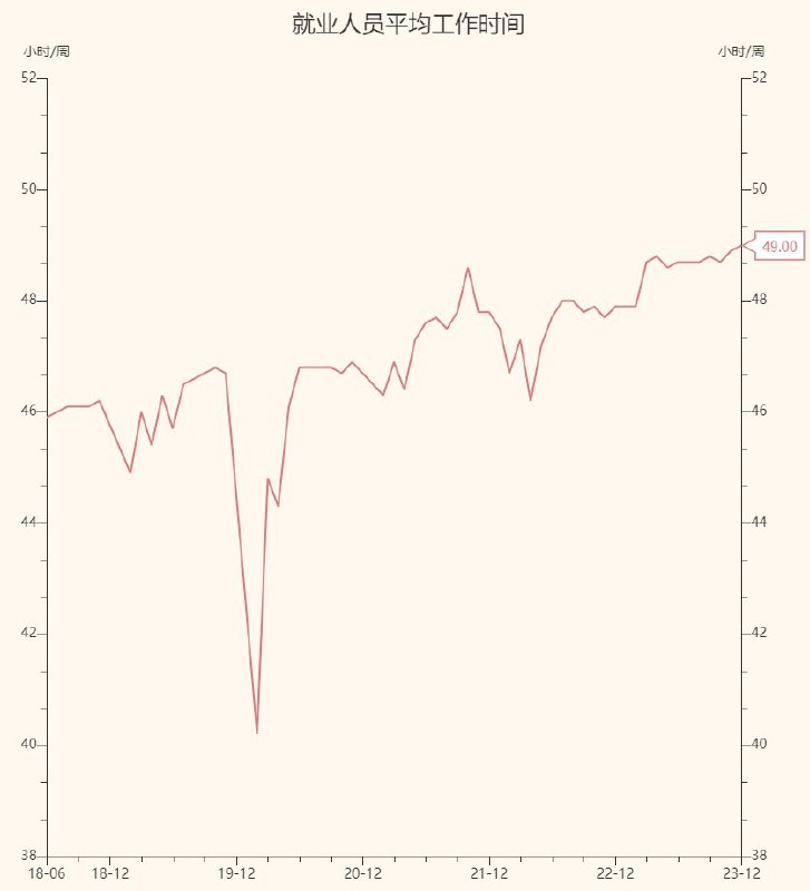 Time Horizon  (Twitter)12月就业人员周平均工时首次达到49小时，创历史新高