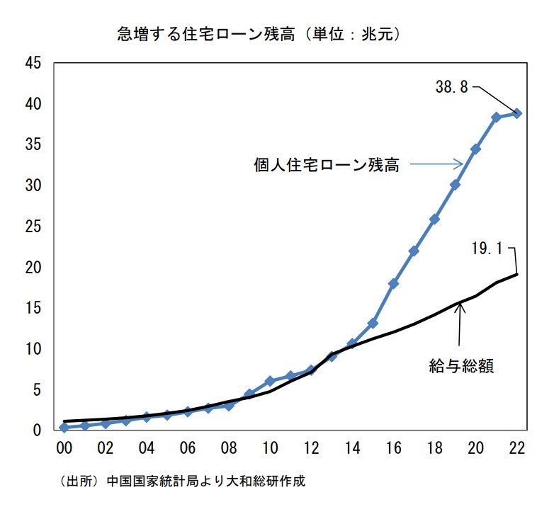 Time Horizon (@Time_HorizonX) (Twitter)居民房贷总量与工资收入对比，央行于2014年开启PSL，用于支持棚户区改造、保障房安居工程、三农和小微企业发展