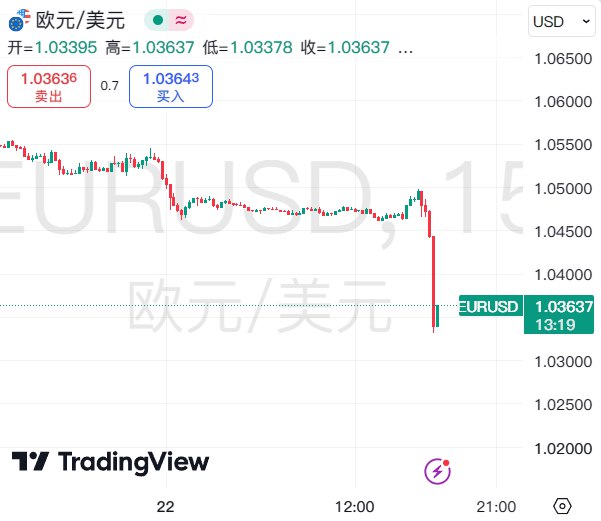 外汇交易员 (Twitter)因欧元区PMI数据表现糟糕，欧元兑美元短线暴跌百点，跌至2022年12月以来的最低水平