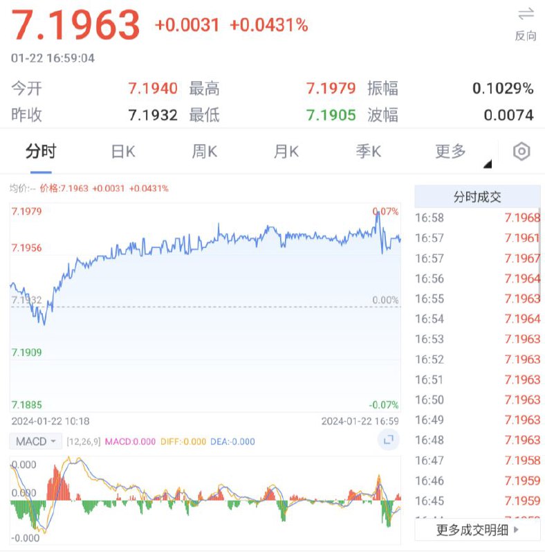 简讯: 在岸人民币兑美元1月22日16:30收盘报7.1968，较上一交易日下跌30点