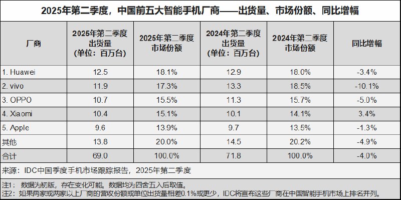 高级分析师据IDC：2025年第二季度（2Q25）中国智能手机市场出货量结束了连续六个季度同比增长，出货量6,896万部，同比下降4.0%