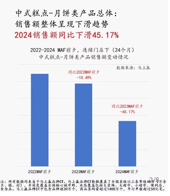 曹山石 (Twitter)数据显示，中式月饼线下销售额同比下滑45.17%