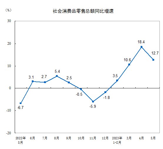 统计局：1—5月份，社会消费品零售总额187636亿元，同比增长9.3%