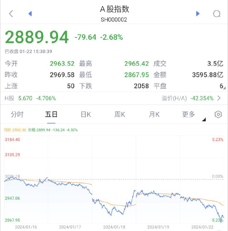 今日收盘：A股再度跌破2800点 三大指数均跌超2%1月22日，A股主要指数低开低走，沪指早盘低位盘整，午后加速下挫，一度跌超3%，最低下探至2735点