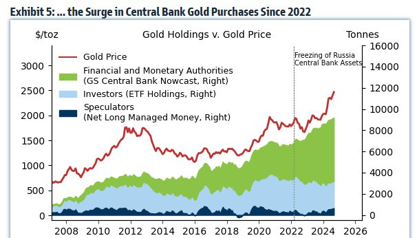 外汇交易员 (Twitter)高盛：预测到2025年12月黄金价格将上涨约10%至3000美元
