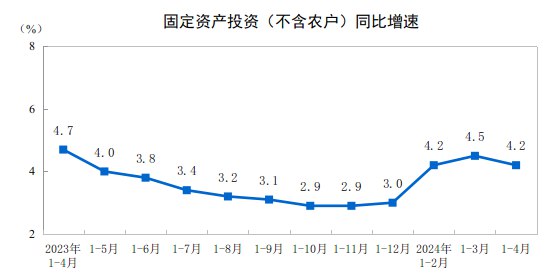 外汇交易员 (Twitter)4月规模以上工业增加值同比增6.7%，预期5.5%；4月社会消费品零售总额同比增2.3%，预期3.8%；4月城镇调查失业率5.0%，预期5.2%；1-4月城镇固定资产投资同比增4.2%，预期4.6%