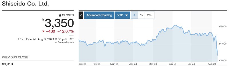 外汇交易员 (Twitter)日本资生堂连续两日大跌，继周四大跌16%后，周五收跌12.07%