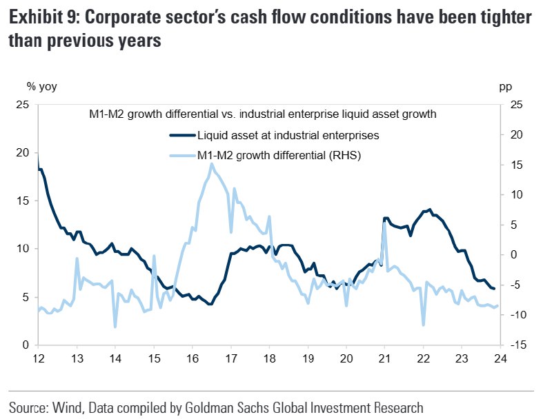 外汇交易员 (Twitter)高盛：中国M1增速低于M2反映出短期内消费或投资意愿减弱，企业融资承压以及更多融资套利