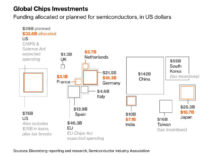 外汇交易员彭博：中国正考虑推出一项2000亿至5000亿元的激励方案，为国内芯片制造产业提供补贴与其他融资支持