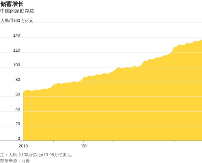 Jeff Li (Twitter)2023年底中国家庭的储蓄总额再创纪录新高