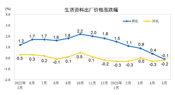 统计局：国际大宗价格整体下行，国内外工业品市场需求总体偏弱，加之上年同期对比基数较高，PPI环、同比均降