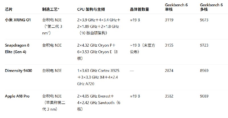 fin 从目前查到的消息来看，联发科只负责了外挂的5G基带芯片