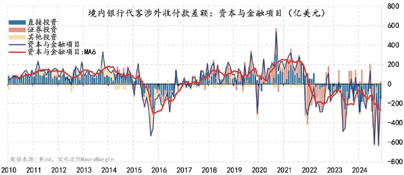 宏观边际MacroMargin (Twitter)外资对华投资信心仍未触底