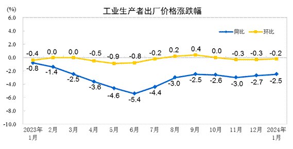 外汇交易员 (Twitter)中国1月CPI年率-0.8%，预期-0.5%，前值-0.3%
