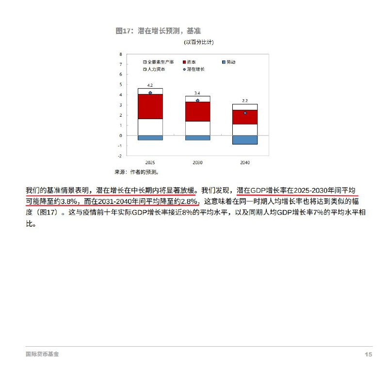 Time Horizon (Twitter)IMF：基准情形表明，潜在增长将在中长期内显著放缓，潜在GDP增长率在2025~2030年间可能降至约3.8%，而在2031-2040年间降至约2.8%
