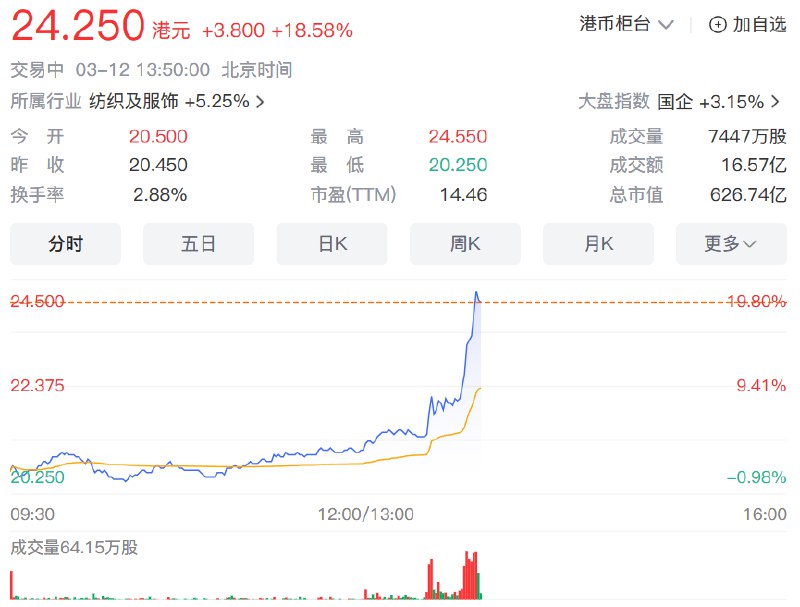 外汇交易员 (Twitter)路透社消息称，李宁考虑将公司私有化
