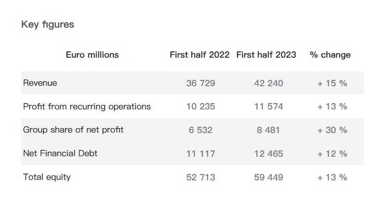 外汇交易员 (Twitter)奢侈品巨头LVMH上半年营收为422.40亿欧元，同比增长15%；净利润84.81亿欧元，上年同期为65.32亿欧元，同比增长30%