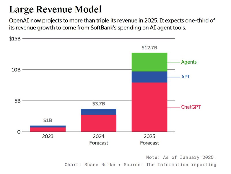 高级分析师 (Twitter)OpenAI 告诉投资者，预计2025年的收入将增长两倍多，从 37 亿美元增加到超过 125 亿美元