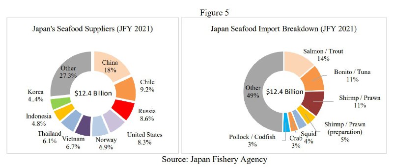 外汇交易员 (Twitter)#数据 日本人均年度海鲜消费量为46千克，全球排名第五