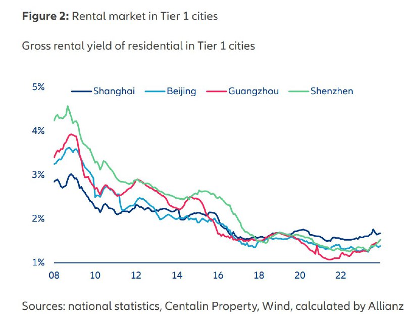 Time Horizon  (Twitter)一线城市房产的租金回报率变化