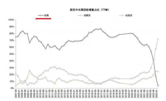 曹山石 (Twitter)今年上半年，民企和居民有同步躺平之势