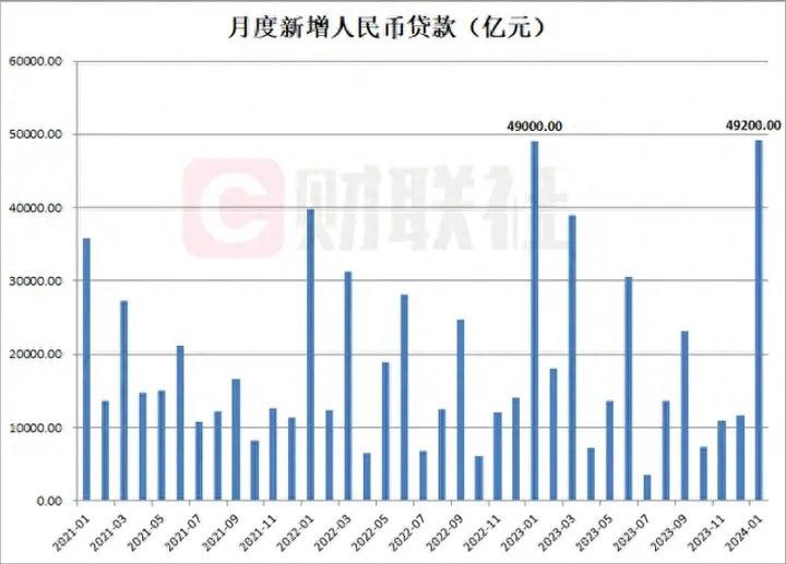 中国1月份社融和人民币贷款新增规模创纪录新高中国1月社会融资规模增量和信贷增量双双超出市场预期，并飙升至纪录高位