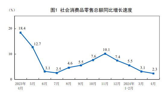 外汇交易员 (Twitter)4月规模以上工业增加值同比增6.7%，预期5.5%；4月社会消费品零售总额同比增2.3%，预期3.8%；4月城镇调查失业率5.0%，预期5.2%；1-4月城镇固定资产投资同比增4.2%，预期4.6%